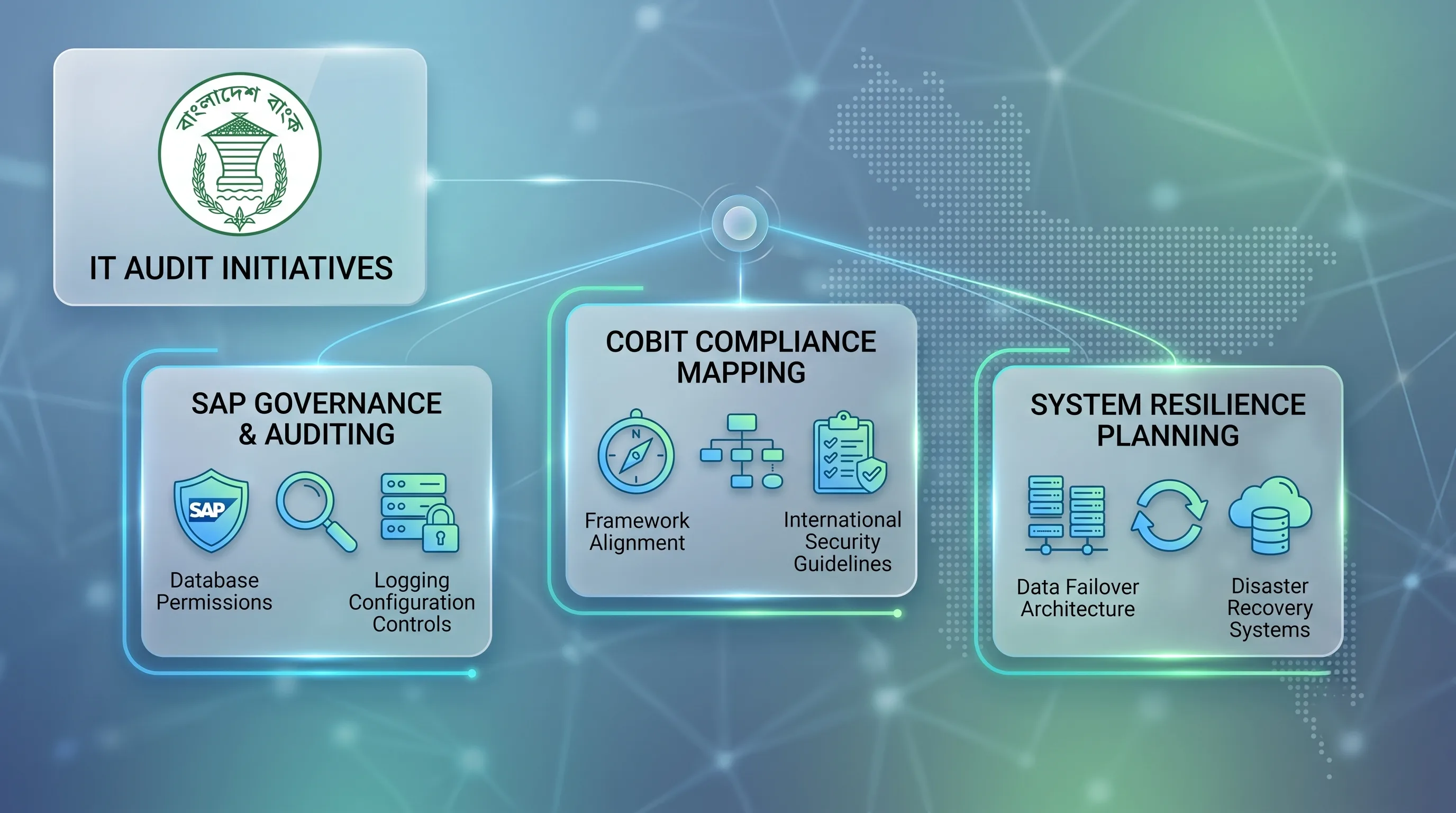 Central Bank of Bangladesh Security Audit Process Flow